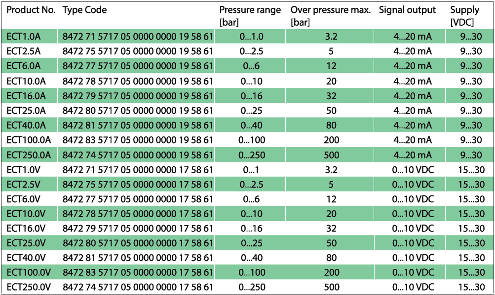 pressure transmitter,pressure,transmitter,melt pressure,pressure transducer,ตัวแปลงแรงดัน,transducer,pressure switch,ควบคุมแรงดัน,pressure pressostat,dfferential pressure,low pressure