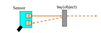 Photoelectric sensor Type Diffuse reflective
